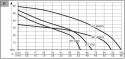 Pompa powierzchniowa AL-KO Jet 4000 wykres pracy