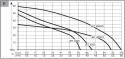 Pompa powierzchniowa AL-KO Jet 5000 wykres pracy
