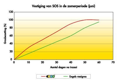 Barenbrug trawa SOS wykres Barenbrug trawa SOS wykres