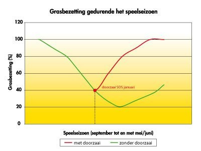 Barenbrug trawa SOS wykres Barenbrug trawa SOS wykres