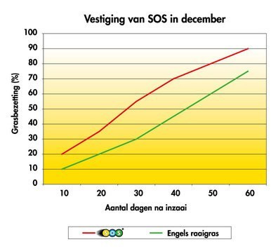Barenbrug trawa SOS wykres Barenbrug trawa SOS wykres
