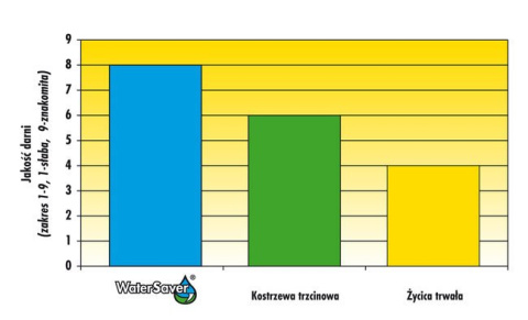 Trawa Watersaver - wykres Trawa Watersaver - wykres