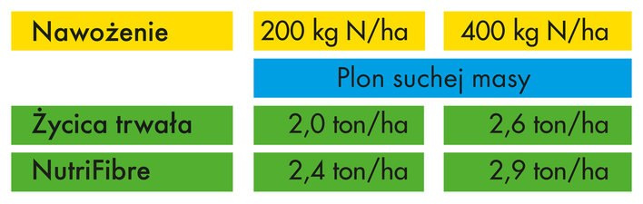 Barenbrug Milkway BG-3 Protein widoczna oszczędność Barenbrug Milkway BG-3 Protein widoczna oszczędność