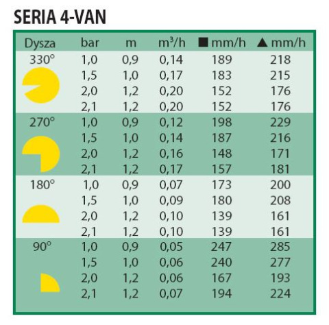 Dysza Zraszająca Statyczna z Regulacją Kąta VAN 0,9-1,2m 1-360° VAN-4 Rain Bird