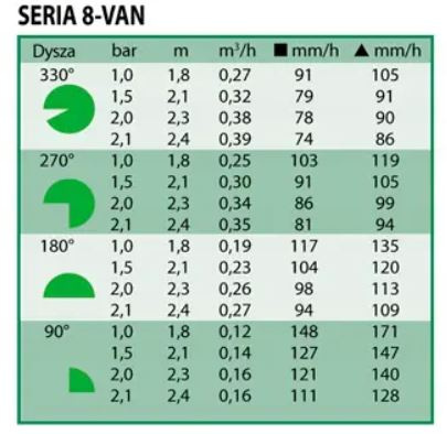 Dysza Zraszająca Statyczna z Regulacją Kąta VAN 1,8-2,4m 1-360° VAN-8 Rain Bird Dysza Zraszająca Statyczna z Regulacją Kąta VAN 1,8-2,4m 1-360° VAN-8 Rain Bird