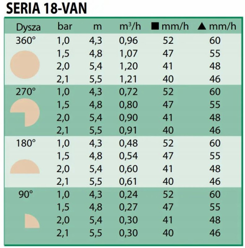 Dysza Zraszająca Statyczna z Regulacją Kąta VAN 4,3-5,5m 1-360° VAN-18 Rain Bird Dysza Zraszająca Statyczna z Regulacją Kąta VAN 4,3-5,5m 1-360° VAN-18 Rain Bird