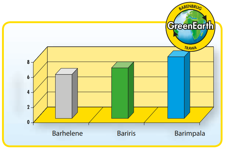 Barenbrug wykres